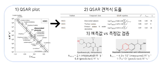 QSAR 기법을 이용한 유기오염물과 염소와의 반응속도 예측 과정 (Lee and von Gunten, 2012)