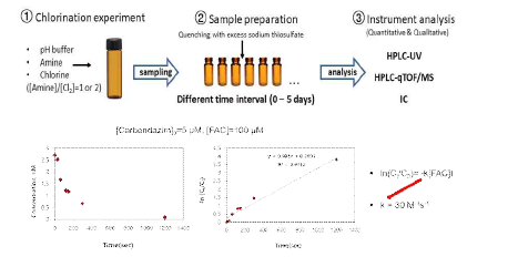 실험실 규모 염소 반응 실험 과정과 예시(Carbendazim-염소 이차반응속도 상수 측정)