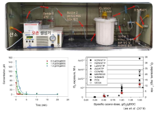 실험실규모 오존 반응 시스템과 (상단) 생물학적처리 공정 유출수에서 시간에 따른 오존 잔류량 (좌측하단) 및 오존 노출량 비교 (우측하단)