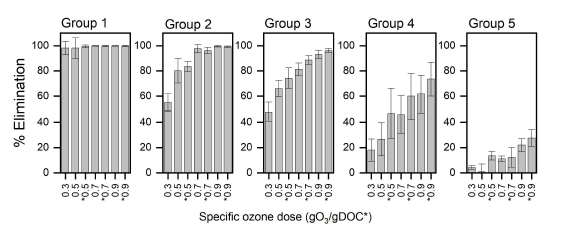 중랑물재생센터 유출수의 오존 처리 후 미량오염물질 그룹별 제거율 ozone dose 앞의 *는 O3/H2O2 처리임을 나타냄 ([H2O2]0/[O3]0 = 2)