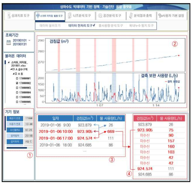싱수도 빅데이터 활용 – 실시간 분석 지원을 위한 데이터 전처리 도구 화면 (예시)