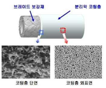 지지물질 외부 코팅을 통한 기능강화 및 공극 제어