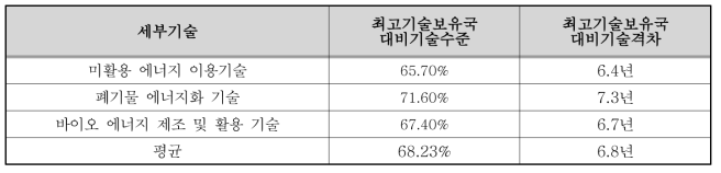 폐자원 및 바이오매스 에너지 관련기술 수준 (환경산업기술원.2013)