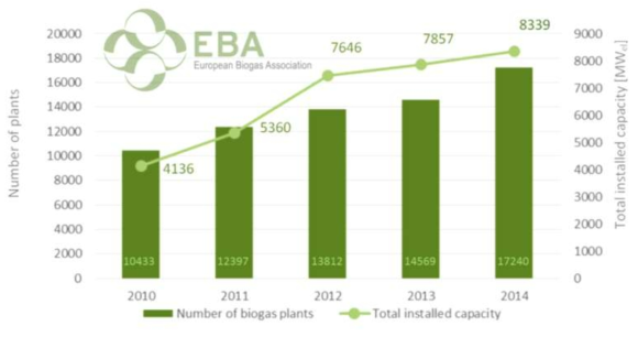 유럽의 바이오가스 플랜트 수와 설치된 총 용량 2010~2014년 (출처 : EBA Biomethane&Biogas report 2015 published, 2015)