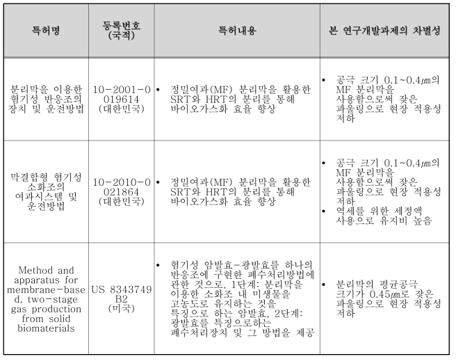 막 결합형 혐기성소화 및 고액분리 국내‧외 특허 현황