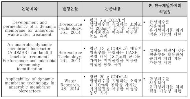 막 결합형 혐기성소화 및 고액분리 관련 연구 현황