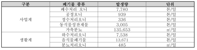 유기성폐기물 발생량 현황. 2010 (환경부)