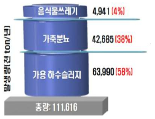 바이오가스화 가능 유기성 폐자원 추정량 (환경산업기술원. 2013)