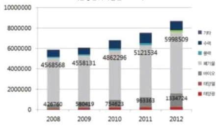 연도별 신재생에너지 생산량 현황 (신재생에너지 보급 통계)