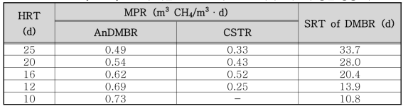 HRT에 따른 AnDMBR과 CSTR 바이오가스화 생산 성능 비교