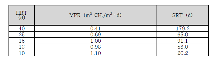 HRT에 따른 AnDMBR 바이오가스화 생산 성능