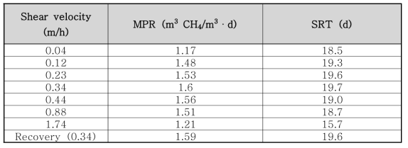 Shear Velocity에 따른 AnDMBR 바이오가스화 생산 성능