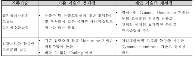 기존 기술과의 차별성