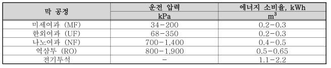 다양한 막들의 일반적인 에너지 소비율(MetCalf&Eddy, Wastewater Engineering, 5th ed., 2014)