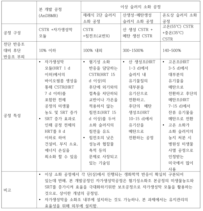 2단소화조(2상공정)와의 차별성