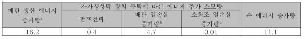 CSTR 대비 AnDMBR의 순 에너지 증가량 (kWh/ton sludge)