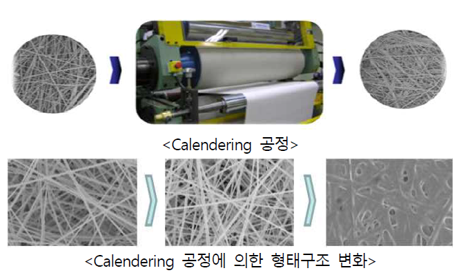 막 지지물질 기능성 강화를 위한 후처리 가공 기술(Calendering 또는 Coating 등)