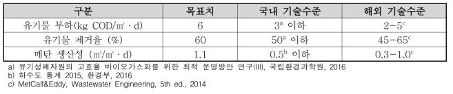 슬러지 바이오가스화 목표치 및 현재 기술수준 비교