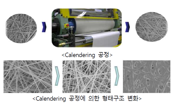 막 지지물질 기능성 강화를 위한 후처리 가공 기술(Calendering 또는 Coating 등)