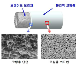 지지물질 외부 코팅을 통한 기능강화 및 공극 제어