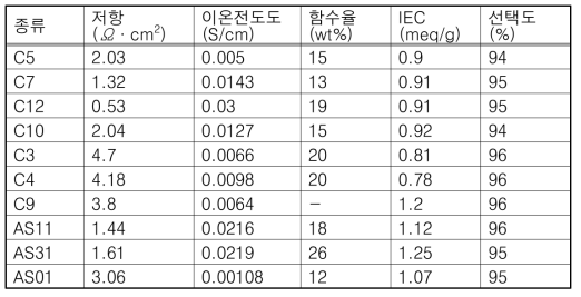 과불소계열 이온교환막의 물성도