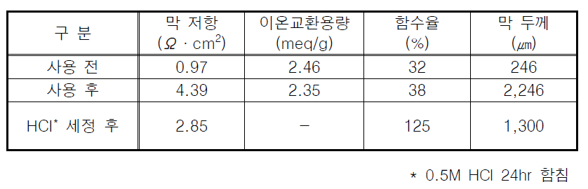 화학적 막세정의 전·후 이온교환막 특성분석 결과