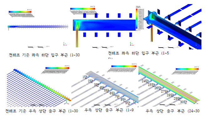 전해조 좌측 하단 및 우측 상단에서 속도 등고선