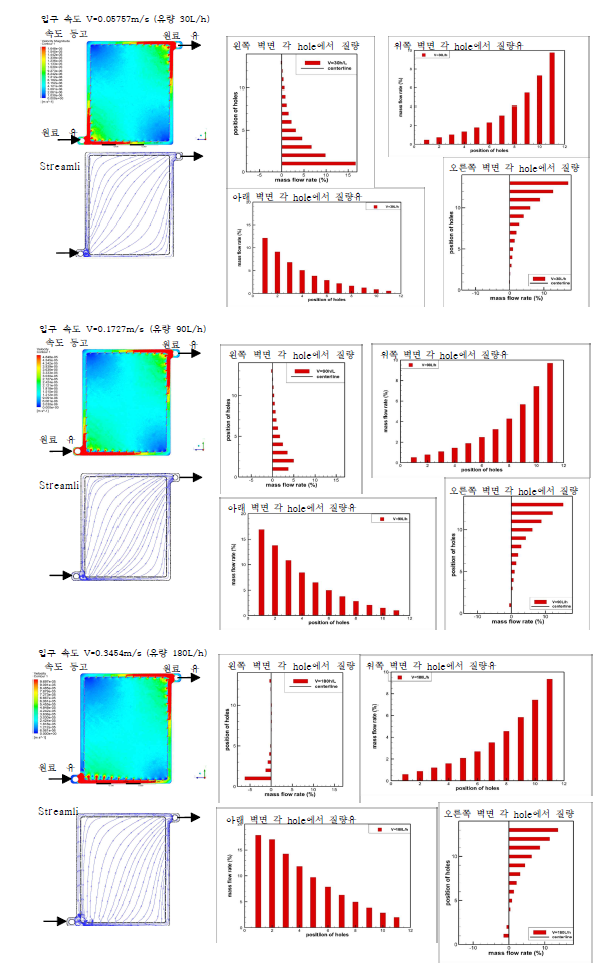전해조 속도 등고선, Streamline, 질량유량 (30L/h, 90L/h, 180L/h)