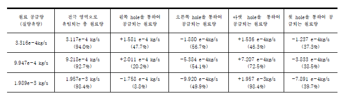 전해조로 공급되는 원료량과 전극 영역으로 통과하는 원료량 *플러스는 전극으로 들어오는 의미이고 마이너스 전극에서 나가는 의미