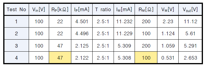 전압센서 회로 RP, RM 도출 실험결과