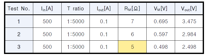 전류센서 회로 RM 도출 실험결과