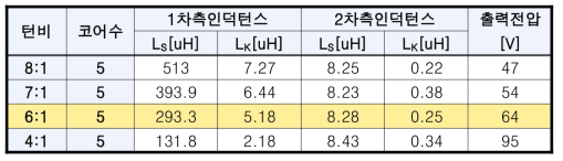 변압기 턴비별 파라미터 측정 결과