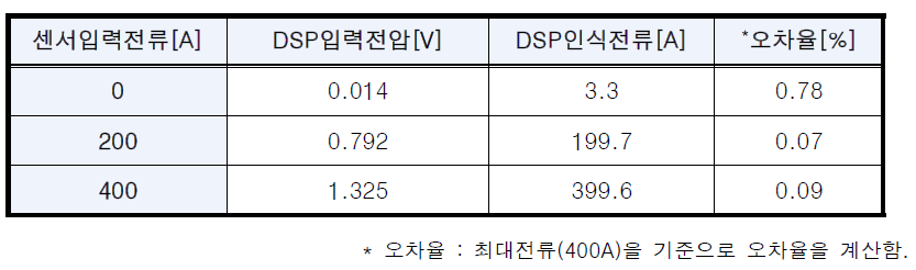 전류센서 측정 실험결과