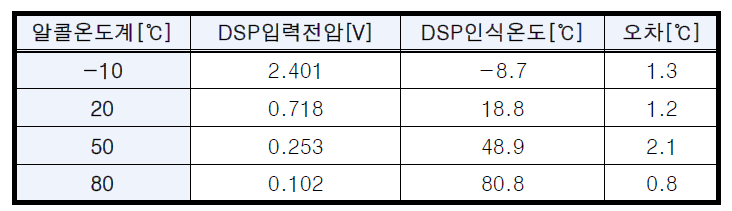 온도센서 측정 실험결과