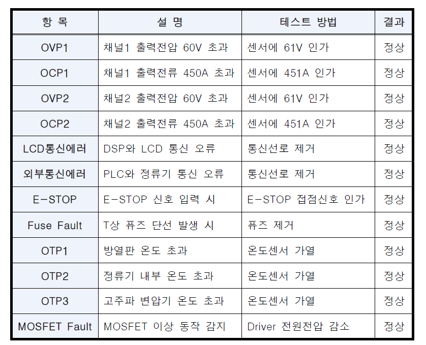 보호기능 테스트 결과