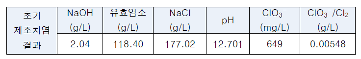 고농도차염발생기에서 제조된 차염 분석 결과