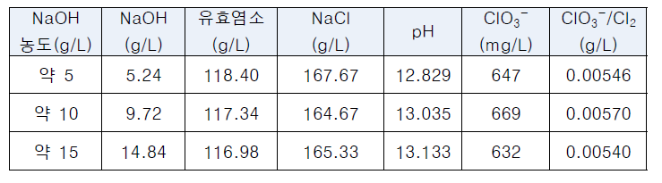 제조차염에 임의의 농도로 가성소다를 첨가한 분석 결과