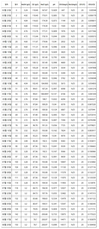 NaOH 5.24g/L 제조차염의 20℃ 보관 분석 결과 (20℃, 3/23~8/20)