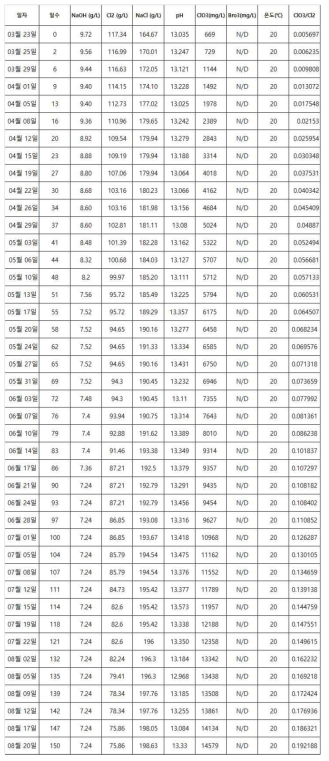 NaOH 9.72g/L 제조차염의 20℃ 보관 분석 결과 (20℃, 3/23~8/20)