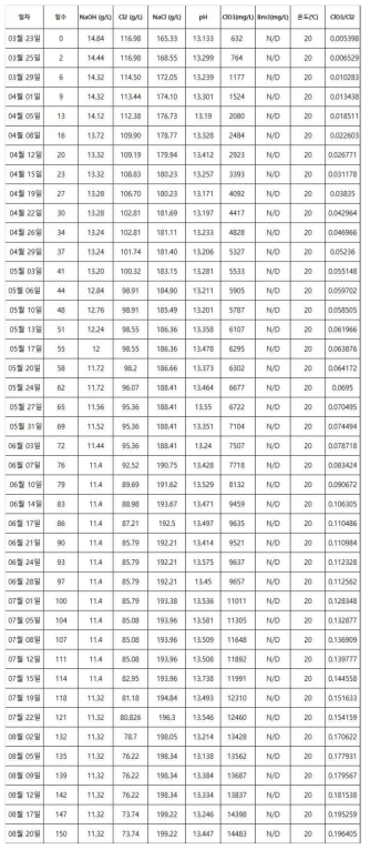 NaOH 9.72g/L 제조차염의 20℃ 보관 분석 결과 (20℃, 3/23~8/20)