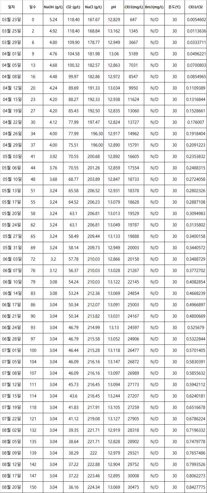 NaOH 5.24g/L 제조차염의 30℃ 보관 분석 결과 (30℃, 3/23~8/20)