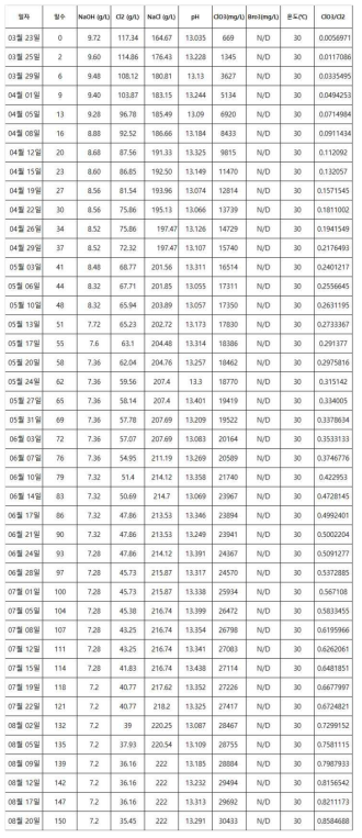NaOH 9.72g/L 제조차염의 30℃ 보관 분석 결과 (30℃, 3/23~8/20)