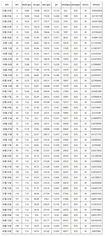 NaOH 14.84g/L 제조차염의 30℃ 보관 분석 결과 (30℃, 3/23~8/20)
