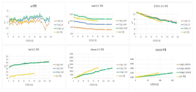 NaOH 농도에 따른 제조차염 보관시험 결과(20℃)