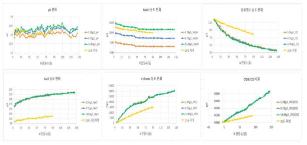 NaOH 농도에 따른 제조차염 보관시험 결과(30℃)