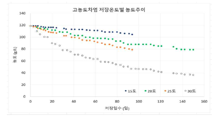 고농도 제조차염 저장 온도별 농도