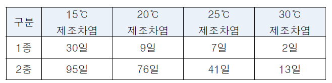 온도별 차염 품질(1종, 2종) 유지 기간