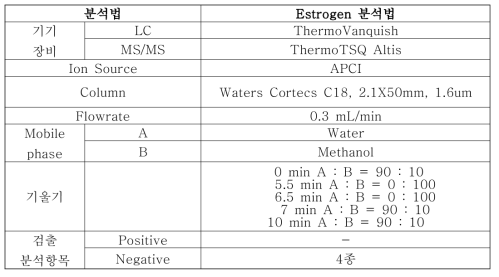 에스트로겐 분석법