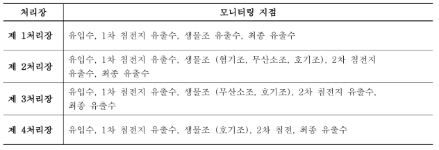 중랑물재생센터 샘플링 지점