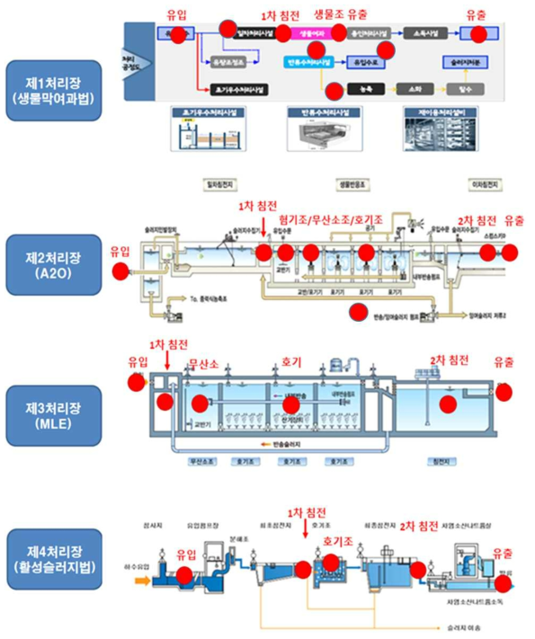 중랑물재생센터 공정도 및 샘플링 지점